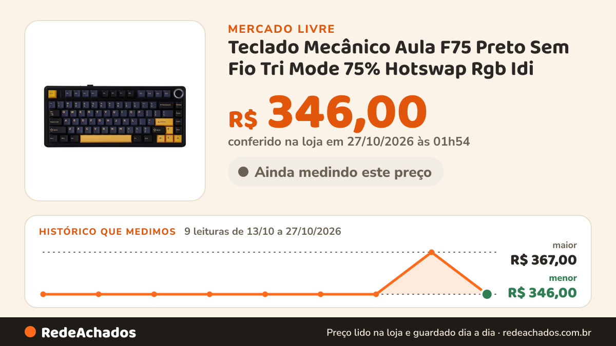 Histórico de preço de Teclado Mecânico Aula F75 Preto Sem Fio Tri Mode 75% Hotswap Rgb Idi no Mercado Livre: 9 leituras de 13/10/2026 a 27/10/2026, menor R$ 346,00, maior R$ 367,00; R$ 346,00 conferido em 27/10/2026 às 01h54