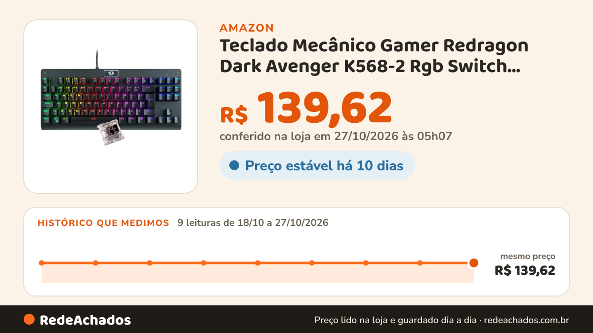 Histórico de preço de Teclado Mecânico Gamer Redragon Dark Avenger K568-2 Rgb Switch Brown Com Fio na Amazon: 9 leituras de 18/10/2026 a 27/10/2026, mesmo preço, R$ 139,62, em todas; R$ 139,62 conferido em 27/10/2026 às 05h07