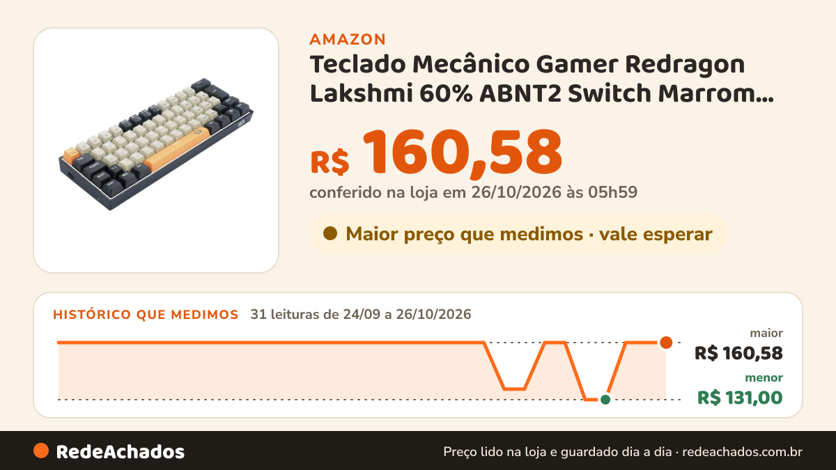 Histórico de preço de Teclado Mecânico Gamer Redragon Lakshmi 60% ABNT2 Switch Marrom Laranja Cinza Preto… na Amazon: 31 leituras de 24/09/2026 a 26/10/2026, menor R$ 131,00, maior R$ 160,58; R$ 160,58 conferido em 26/10/2026 às 05h59
