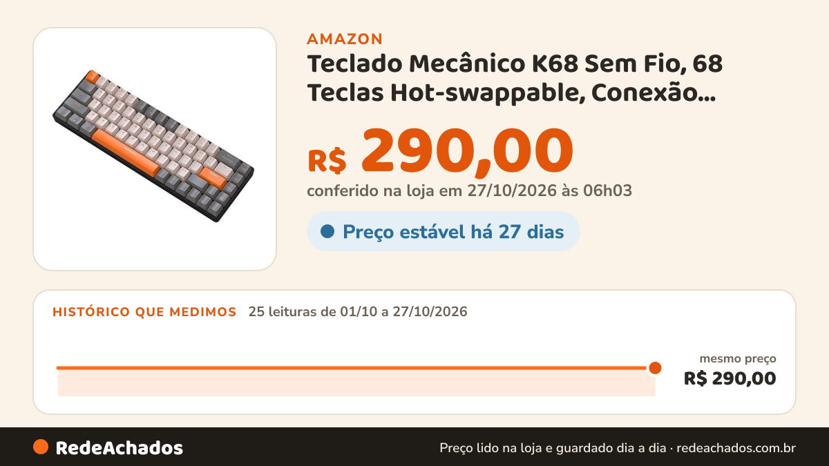 Histórico de preço de Teclado Mecânico K68 Sem Fio, 68 Teclas Hot-swappable, Conexão Bluetooth 5.0 e 2.4G… na Amazon: 25 leituras de 01/10/2026 a 27/10/2026, mesmo preço, R$ 290,00, em todas; R$ 290,00 conferido em 27/10/2026 às 06h03