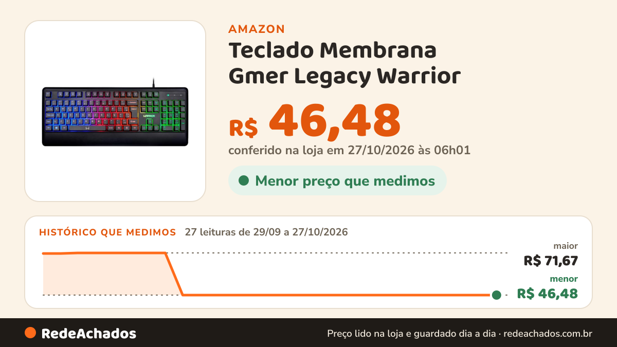 Histórico de preço de Teclado Membrana Gmer Legacy Warrior - TC315 na Amazon: 26 leituras de 29/09/2026 a 25/10/2026, menor R$ 46,48, maior R$ 71,67
