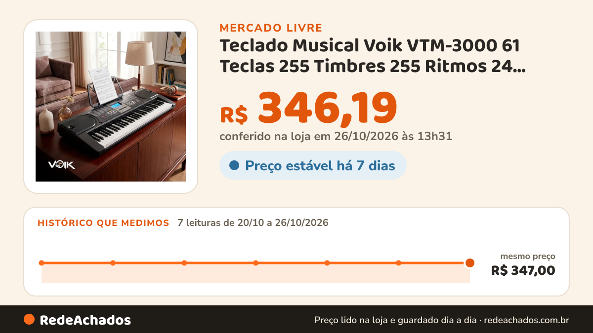 Histórico de preço de Teclado Musical Voik VTM-3000 61 Teclas 255 Timbres 255 Ritmos 24 Músicas Demo Com 2 Alto… no Mercado Livre: 7 leituras de 20/10/2026 a 26/10/2026, mesmo preço, R$ 347,00, em todas; R$ 346,19 conferido em 26/10/2026 às 13h31