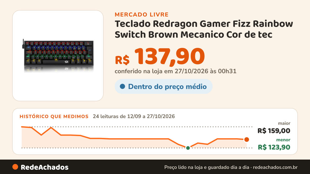 Histórico de preço de Teclado Redragon Gamer Fizz Rainbow Switch Brown Mecanico Cor de tec no Mercado Livre: 24 leituras de 12/09/2026 a 27/10/2026, menor R$ 123,90, maior R$ 159,00; R$ 137,90 conferido em 27/10/2026 às 00h31