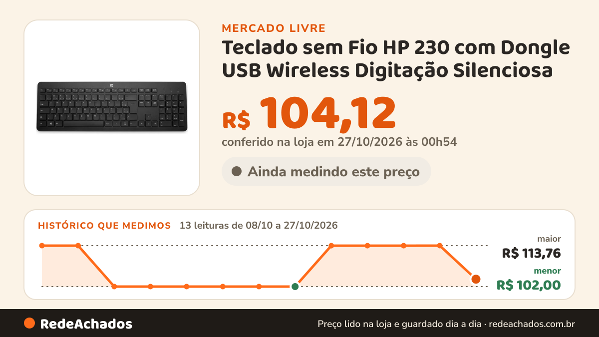 Histórico de preço de Teclado sem Fio HP 230 com Dongle USB Wireless Digitação Silenciosa no Mercado Livre: 13 leituras de 08/10/2026 a 27/10/2026, menor R$ 102,00, maior R$ 113,76; R$ 104,12 conferido em 27/10/2026 às 00h54