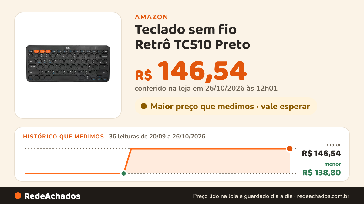 Histórico de preço de Teclado sem fio Retrô TC510 Preto na Amazon: 36 leituras de 20/09/2026 a 26/10/2026, menor R$ 138,80, maior R$ 146,54; R$ 146,54 conferido em 26/10/2026 às 12h01