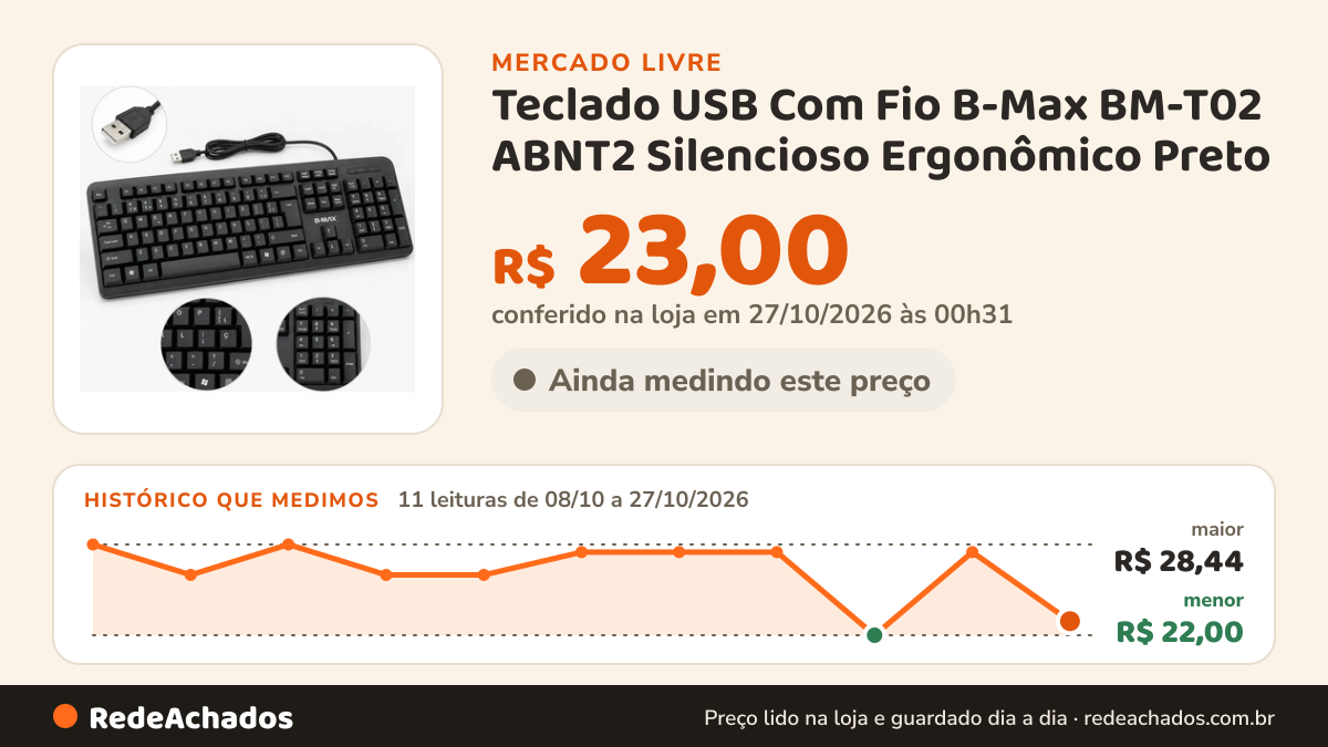 Histórico de preço de Teclado USB Com Fio B-Max BM-T02 ABNT2 Silencioso Ergonômico Preto no Mercado Livre: 11 leituras de 08/10/2026 a 27/10/2026, menor R$ 22,00, maior R$ 28,44; R$ 23,00 conferido em 27/10/2026 às 00h31