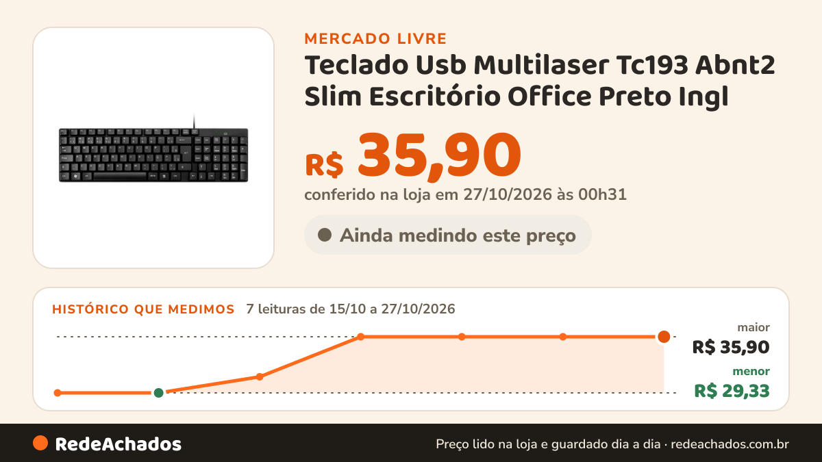 Histórico de preço de Teclado Usb Multilaser Tc193 Abnt2 Slim Escritório Office Preto Ingl no Mercado Livre: 7 leituras de 15/10/2026 a 27/10/2026, menor R$ 29,33, maior R$ 35,90; R$ 35,90 conferido em 27/10/2026 às 00h31