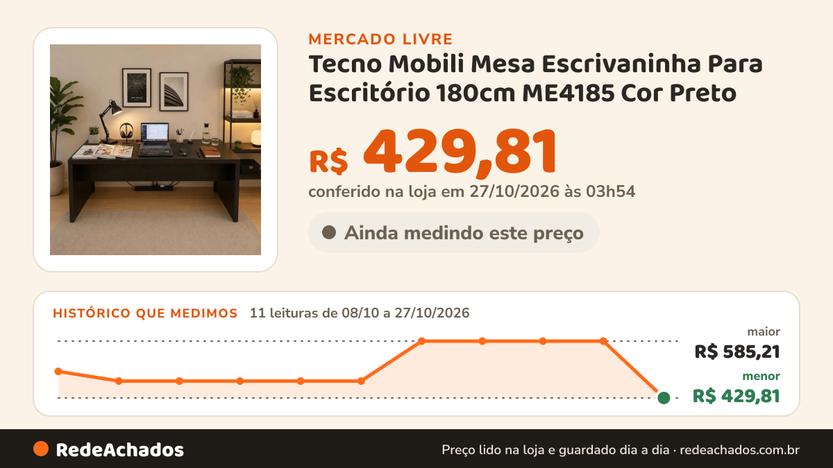 Histórico de preço de Tecno Mobili Mesa Escrivaninha Para Escritório 180cm ME4185 Cor Preto no Mercado Livre: 11 leituras de 08/10/2026 a 27/10/2026, menor R$ 429,81, maior R$ 585,21; R$ 429,81 conferido em 27/10/2026 às 03h54