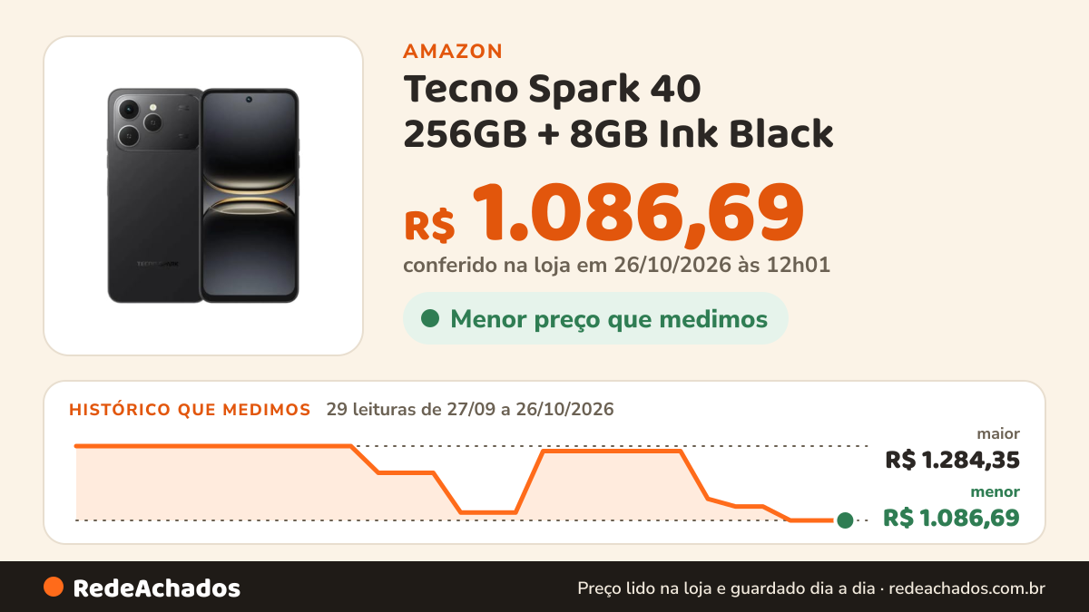 Histórico de preço de Tecno Spark 40 256GB + 8GB Ink Black na Amazon: 28 leituras de 27/09/2026 a 25/10/2026, menor R$ 1.086,69, maior R$ 1.284,35; R$ 1.086,69 conferido em 25/10/2026 às 05h58