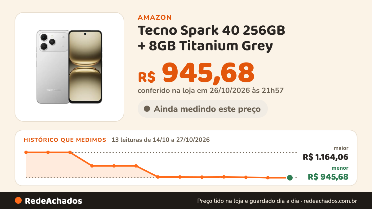 Histórico de preço de Tecno Spark 40 256GB + 8GB Titanium Grey na Amazon: 13 leituras de 14/10/2026 a 27/10/2026, menor R$ 945,68, maior R$ 1.164,06; R$ 945,68 conferido em 26/10/2026 às 21h57