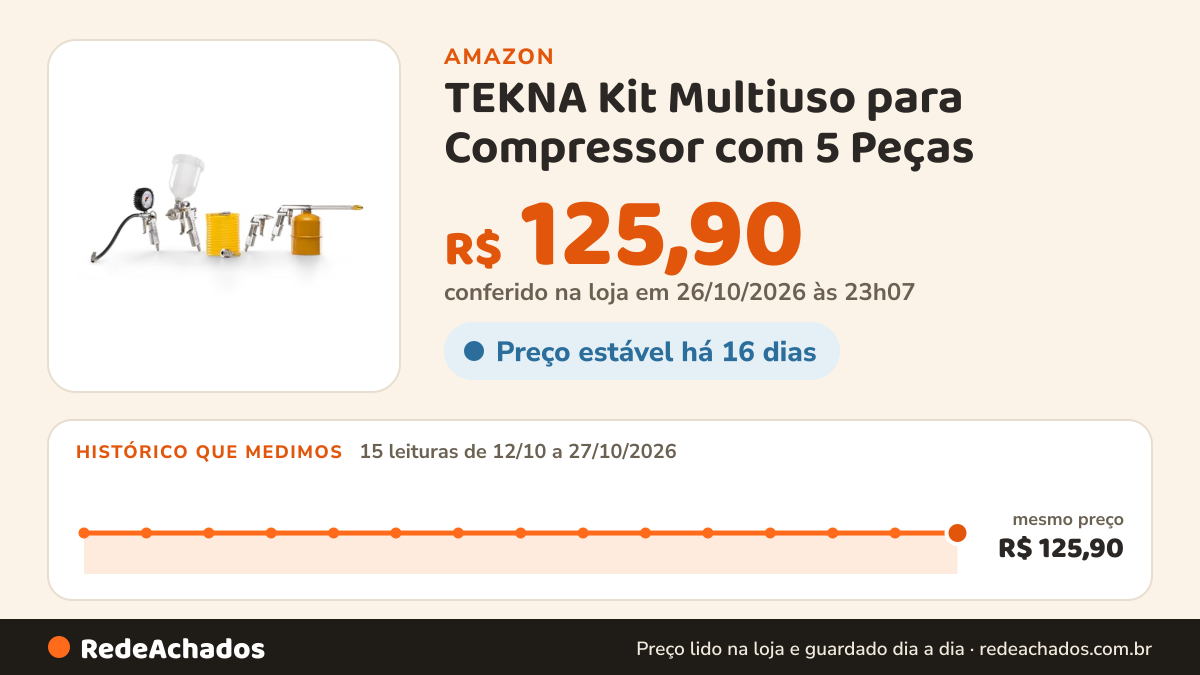 Histórico de preço de TEKNA Kit Multiuso para Compressor com 5 Peças na Amazon: 15 leituras de 12/10/2026 a 27/10/2026, mesmo preço, R$ 125,90, em todas; R$ 125,90 conferido em 26/10/2026 às 23h07