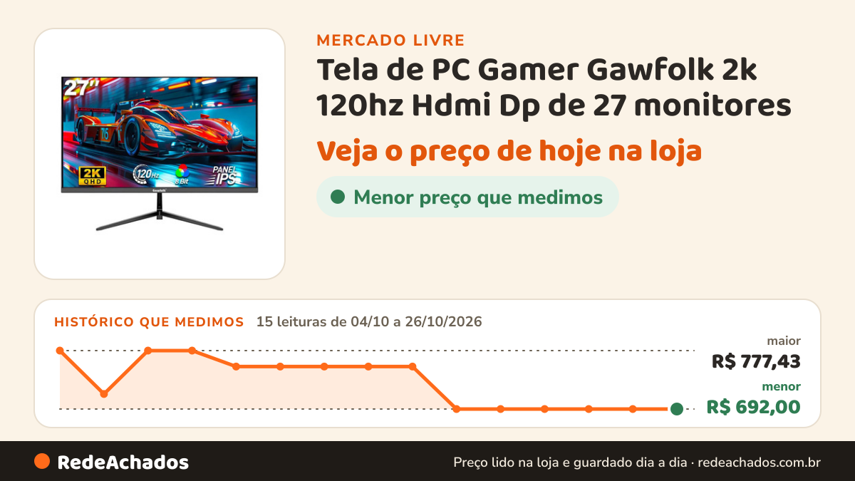 Histórico de preço de Tela de PC Gamer Gawfolk 2k 120hz Hdmi Dp de 27 monitores no Mercado Livre: 15 leituras de 04/10/2026 a 26/10/2026, menor R$ 692,00, maior R$ 777,43