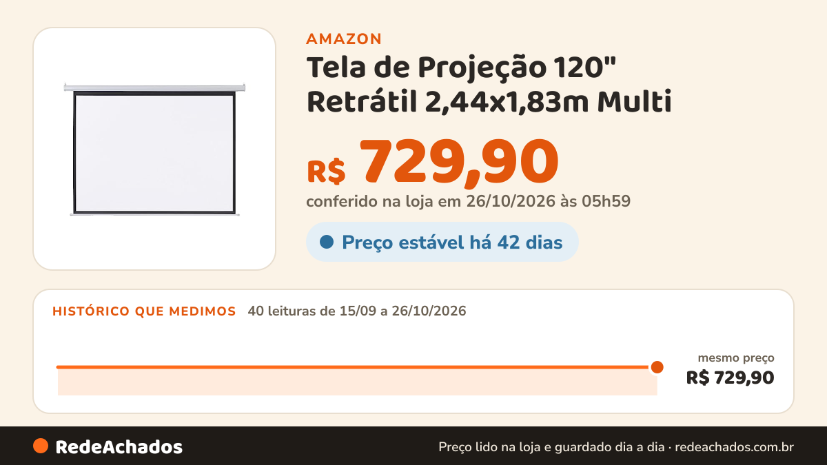 Histórico de preço de Tela de Projeção 120" Retrátil 2,44x1,83m Multi - AC438 na Amazon: 40 leituras de 15/09/2026 a 26/10/2026, mesmo preço, R$ 729,90, em todas; R$ 729,90 conferido em 26/10/2026 às 05h59