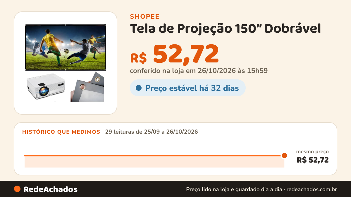 Histórico de preço de Tela de Projeção 150” Dobrável – Cinema em Casa com Imagem Nítida e Instalação Rápida na Shopee: 28 leituras de 25/09/2026 a 25/10/2026, mesmo preço, R$ 52,72, em todas; R$ 52,72 conferido em 25/10/2026 às 10h59