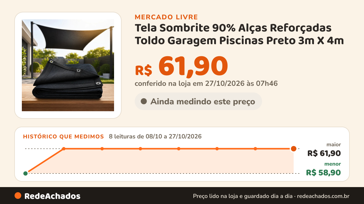 Histórico de preço de Tela Sombrite 90% Alças Reforçadas Toldo Garagem Piscinas Preto 3m X 4m no Mercado Livre: 8 leituras de 08/10/2026 a 27/10/2026, menor R$ 58,90, maior R$ 61,90; R$ 61,90 conferido em 27/10/2026 às 07h46