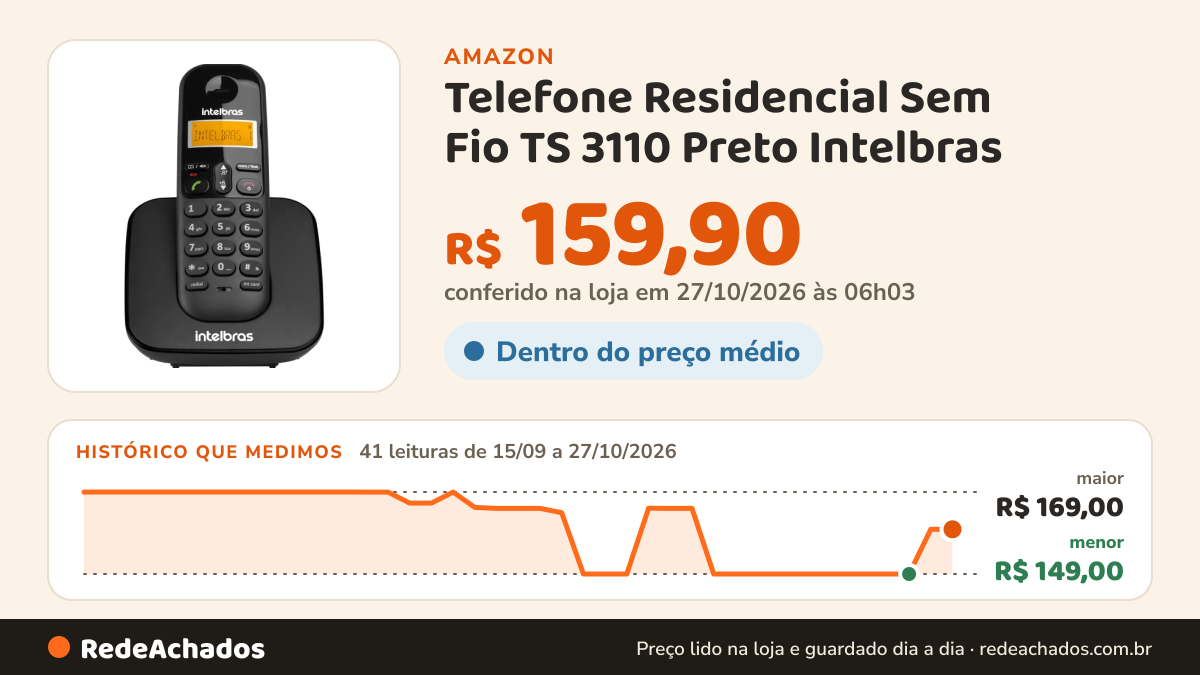 Histórico de preço de Telefone Residencial Sem Fio TS 3110 Preto Intelbras na Amazon: 40 leituras de 15/09/2026 a 25/10/2026, menor R$ 149,00, maior R$ 169,00