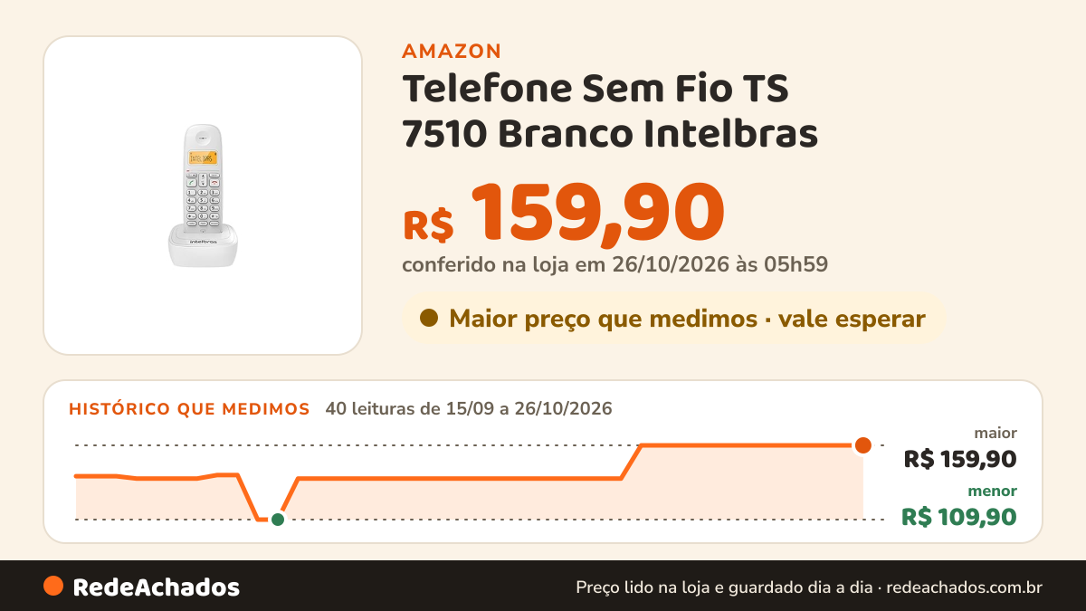 Histórico de preço de Telefone Sem Fio TS 7510 Branco Intelbras na Amazon: 40 leituras de 15/09/2026 a 26/10/2026, menor R$ 109,90, maior R$ 159,90; R$ 159,90 conferido em 26/10/2026 às 05h59