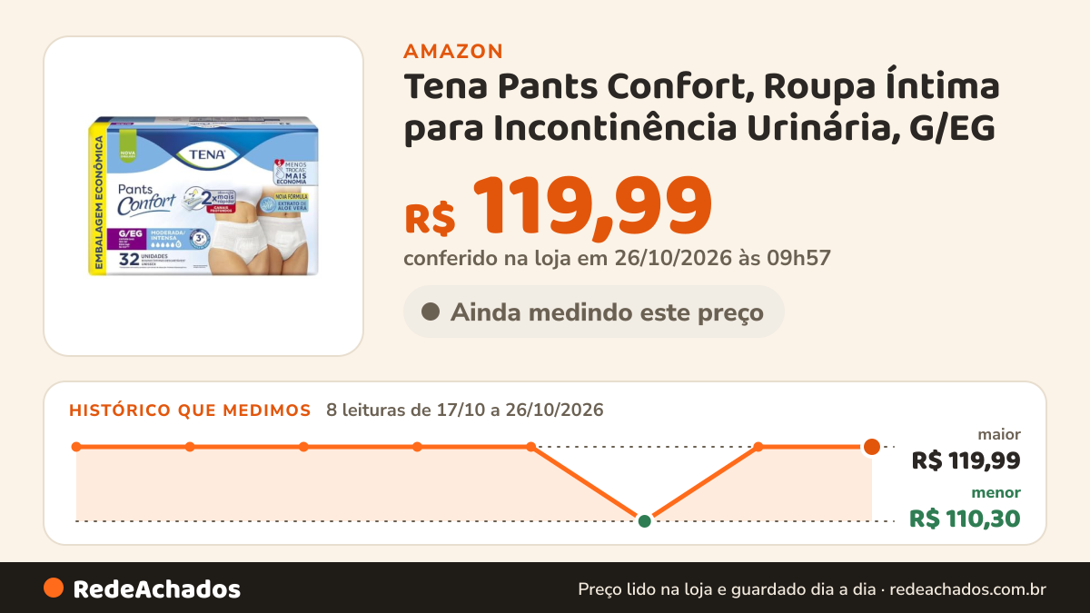 Histórico de preço de Tena Pants Confort, Roupa Íntima para Incontinência Urinária, G/EG - 32 unidades na Amazon: 8 leituras de 17/10/2026 a 26/10/2026, menor R$ 110,30, maior R$ 119,99; R$ 119,99 conferido em 26/10/2026 às 09h57