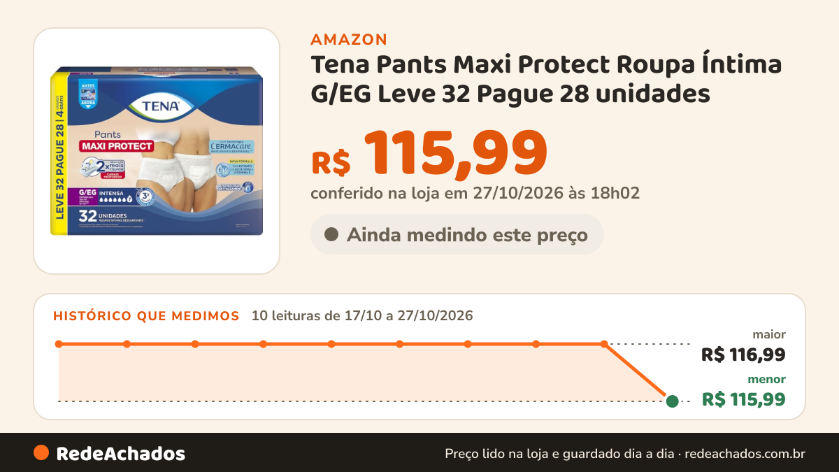 Histórico de preço de Tena Pants Maxi Protect Roupa Íntima G/EG Leve 32 Pague 28 unidades na Amazon: 9 leituras de 17/10/2026 a 26/10/2026, mesmo preço, R$ 116,99, em todas; R$ 116,99 conferido em 26/10/2026 às 09h57