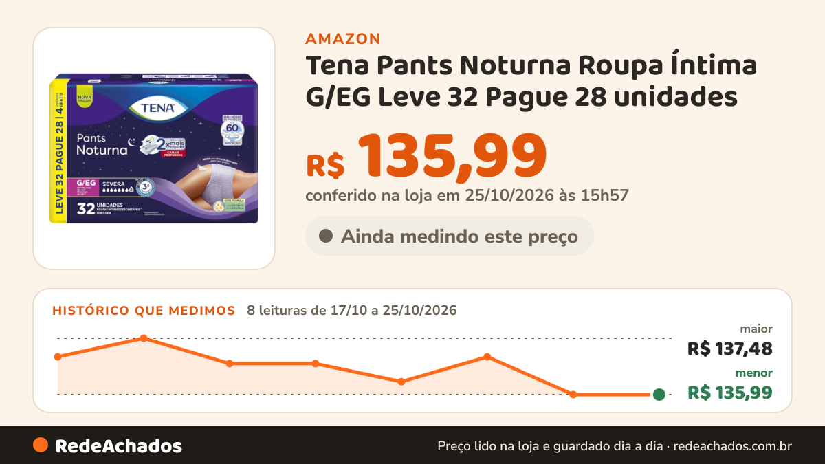Histórico de preço de Tena Pants Noturna Roupa Íntima G/EG Leve 32 Pague 28 unidades na Amazon: 8 leituras de 17/10/2026 a 25/10/2026, menor R$ 135,99, maior R$ 137,48; R$ 135,99 conferido em 25/10/2026 às 15h57