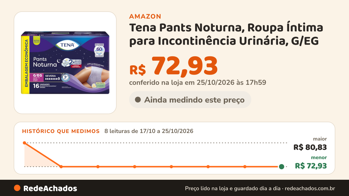 Histórico de preço de Tena Pants Noturna, Roupa Íntima para Incontinência Urinária, G/EG - 16 unidades na Amazon: 8 leituras de 17/10/2026 a 25/10/2026, menor R$ 72,93, maior R$ 80,83; R$ 72,93 conferido em 25/10/2026 às 17h59