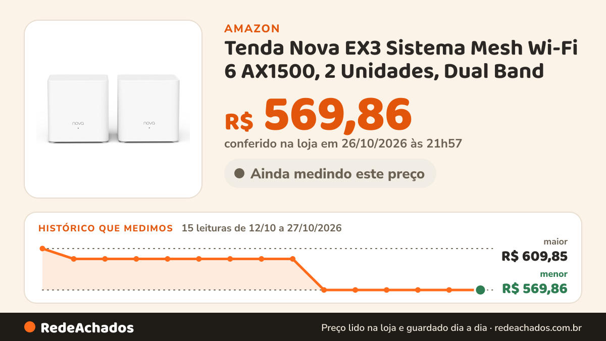 Histórico de preço de Tenda Nova EX3 Sistema Mesh Wi-Fi 6 AX1500, 2 Unidades, Dual Band na Amazon: 15 leituras de 12/10/2026 a 27/10/2026, menor R$ 569,86, maior R$ 609,85; R$ 569,86 conferido em 26/10/2026 às 21h57