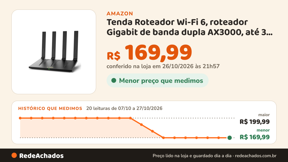 Histórico de preço de Tenda Roteador Wi-Fi 6, roteador Gigabit de banda dupla AX3000, até 3 Gbps, 4 portas… na Amazon: 20 leituras de 07/10/2026 a 27/10/2026, menor R$ 169,99, maior R$ 199,99; R$ 169,99 conferido em 26/10/2026 às 21h57
