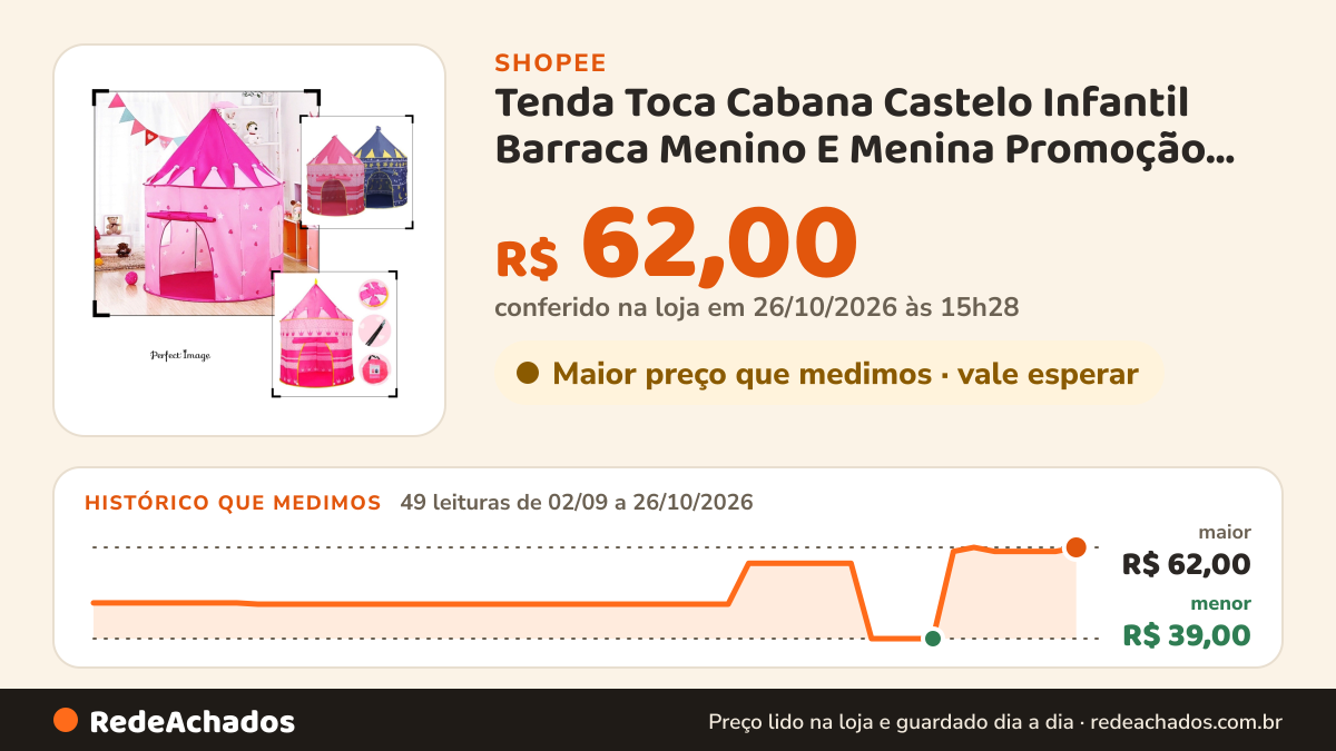 Histórico de preço de Tenda Toca Cabana Castelo Infantil Barraca Menino E Menina Promoção Menor Preço na Shopee: 49 leituras de 02/09/2026 a 26/10/2026, menor R$ 39,00, maior R$ 62,00; R$ 62,00 conferido em 26/10/2026 às 15h28
