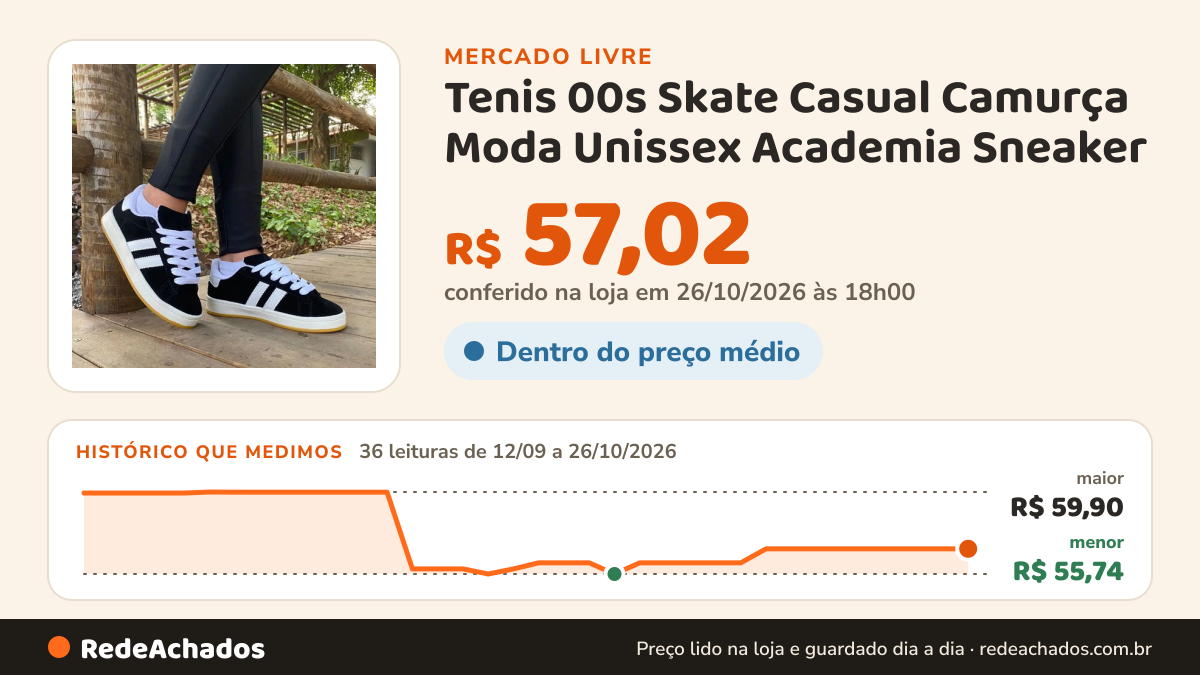 Histórico de preço de Tenis 00s Skate Casual Camurça Moda Unissex Academia Sneaker no Mercado Livre: 36 leituras de 12/09/2026 a 26/10/2026, menor R$ 55,74, maior R$ 59,90; R$ 57,02 conferido em 26/10/2026 às 18h00