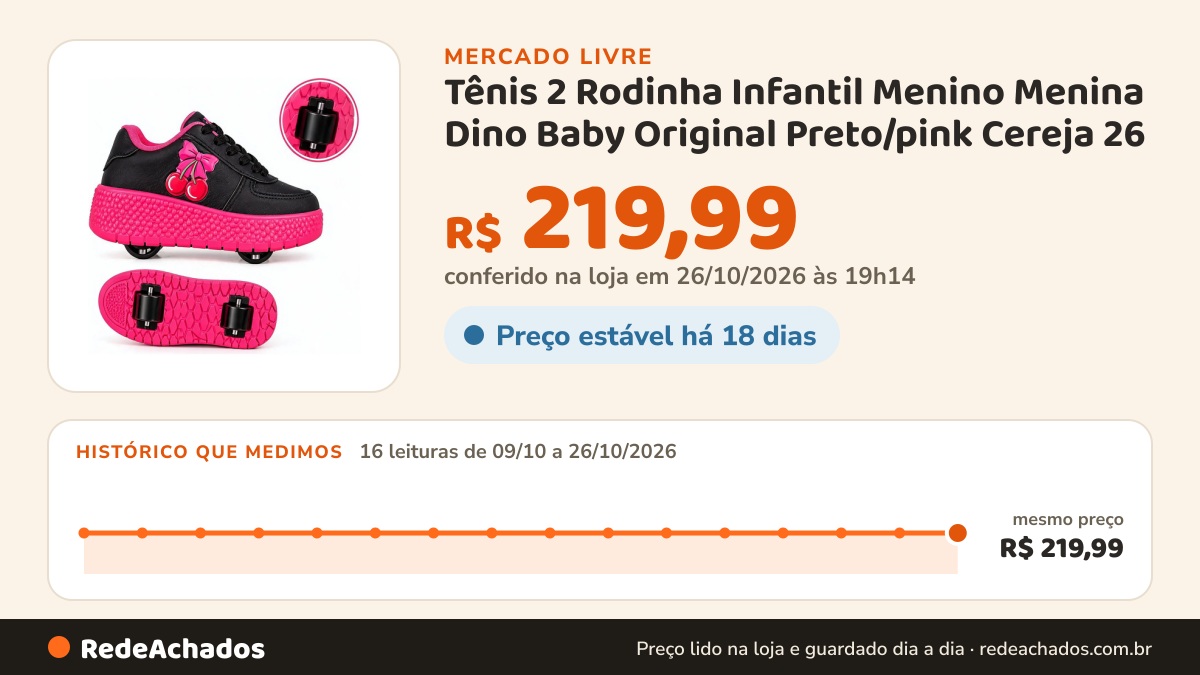 Histórico de preço de Tênis 2 Rodinha Infantil Menino Menina Dino Baby Original Preto/pink Cereja 26 no Mercado Livre: 16 leituras de 09/10/2026 a 26/10/2026, mesmo preço, R$ 219,99, em todas; R$ 219,99 conferido em 26/10/2026 às 19h14