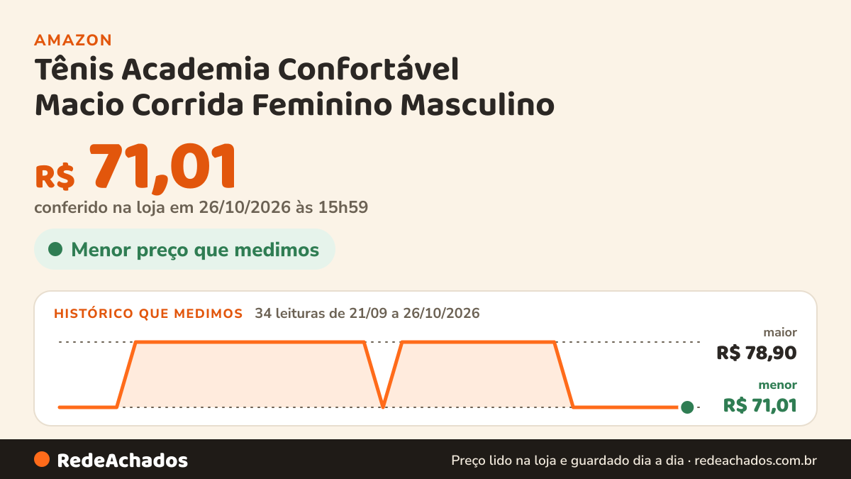 Histórico de preço de Tênis Academia Confortável Macio Corrida Feminino Masculino (37, Preto/Preto) na Amazon: 34 leituras de 21/09/2026 a 26/10/2026, menor R$ 71,01, maior R$ 78,90; R$ 71,01 conferido em 26/10/2026 às 15h59