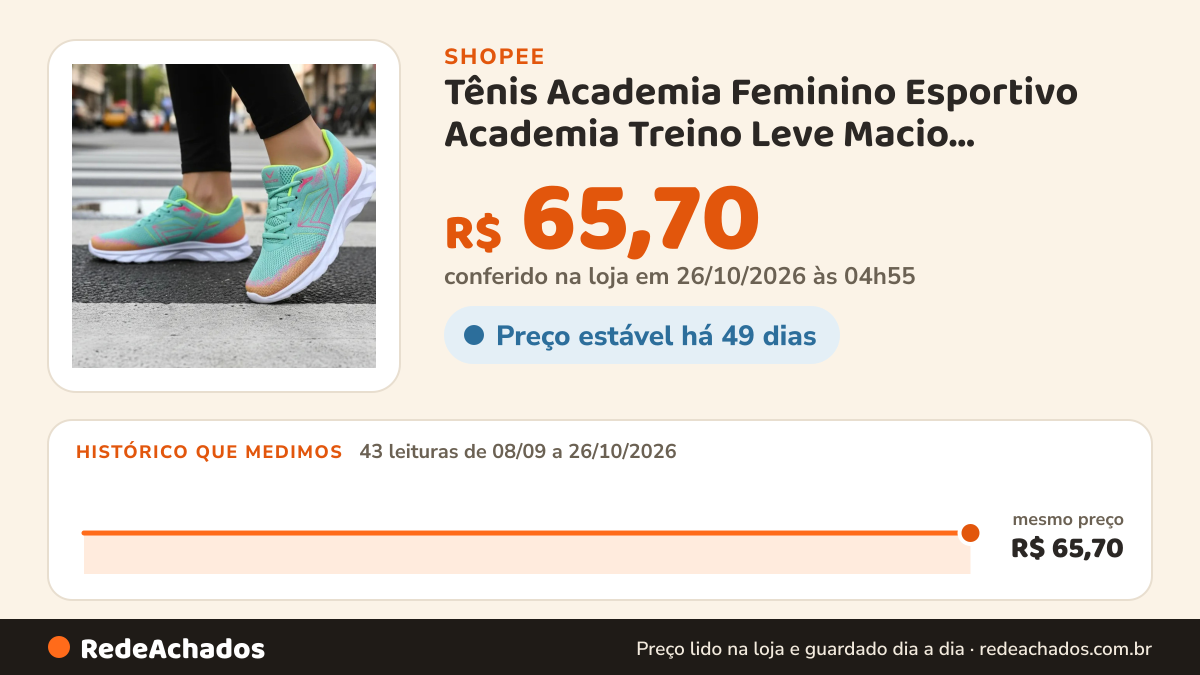 Histórico de preço de Tênis Academia Feminino Esportivo Academia Treino Leve Macio Confortável Barato Promoção na Shopee: 43 leituras de 08/09/2026 a 26/10/2026, mesmo preço, R$ 65,70, em todas; R$ 65,70 conferido em 26/10/2026 às 04h55