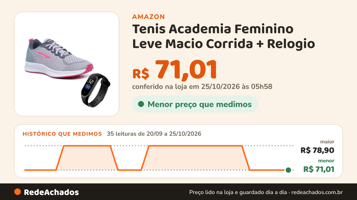 Histórico de preço de Tenis Academia Feminino Leve Macio Corrida + Relogio (Cinza, BR, Adulto, Numérico, 38) na Amazon: 35 leituras de 20/09/2026 a 25/10/2026, menor R$ 71,01, maior R$ 78,90; R$ 71,01 conferido em 25/10/2026 às 05h58