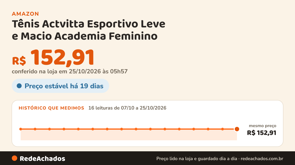 Histórico de preço de Tênis Actvitta Esportivo Leve e Macio Academia Feminino na Amazon: 16 leituras de 07/10/2026 a 25/10/2026, mesmo preço, R$ 152,91, em todas; R$ 152,91 conferido em 25/10/2026 às 05h57