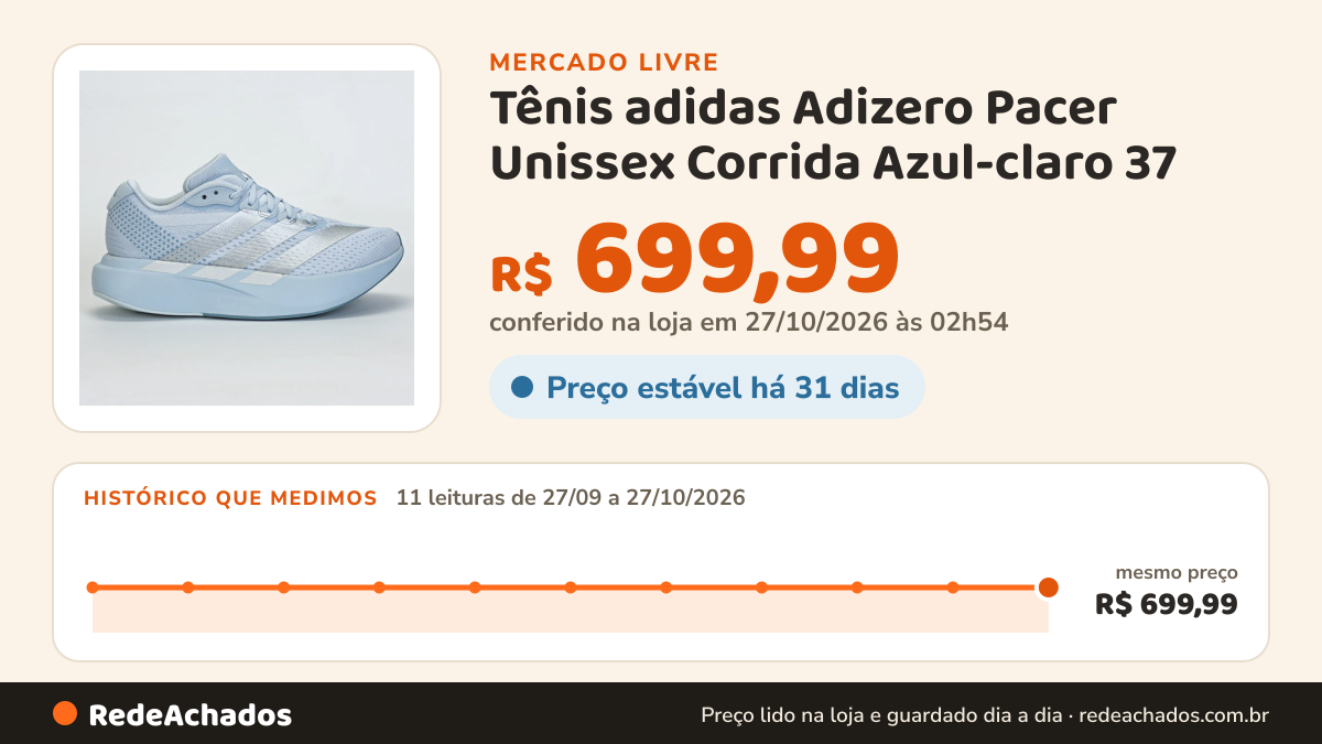 Histórico de preço de Tênis adidas Adizero Pacer Unissex Corrida Azul-claro 37 no Mercado Livre: 11 leituras de 27/09/2026 a 27/10/2026, mesmo preço, R$ 699,99, em todas; R$ 699,99 conferido em 27/10/2026 às 02h54