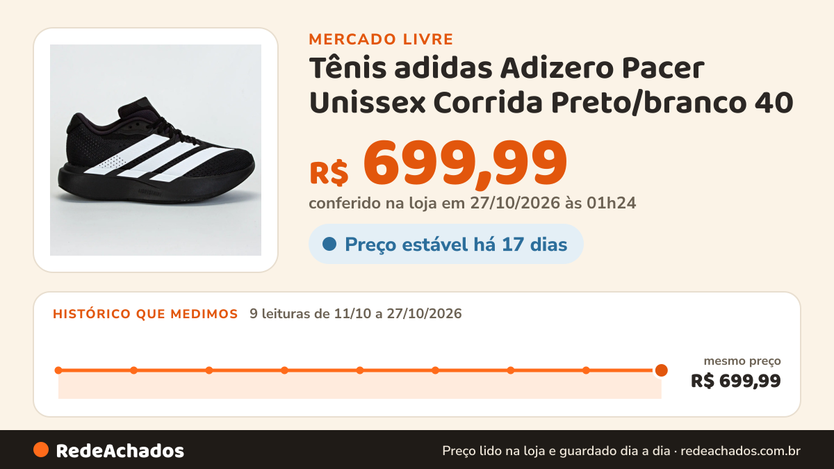 Histórico de preço de Tênis adidas Adizero Pacer Unissex Corrida Preto/branco 40 no Mercado Livre: 9 leituras de 11/10/2026 a 27/10/2026, mesmo preço, R$ 699,99, em todas; R$ 699,99 conferido em 27/10/2026 às 01h24