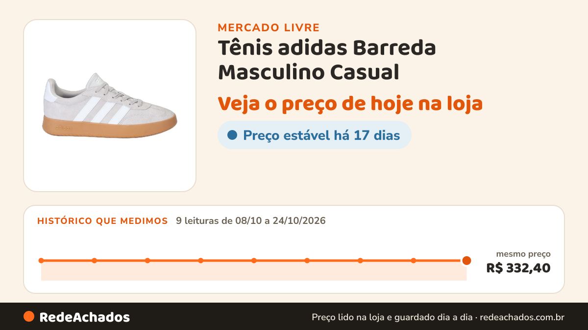 Histórico de preço de Tênis adidas Barreda Masculino Casual no Mercado Livre: 9 leituras de 08/10/2026 a 24/10/2026, mesmo preço, R$ 332,40, em todas