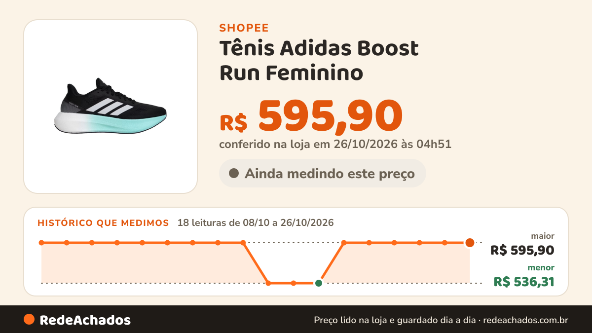 Histórico de preço de Tênis Adidas Boost Run Feminino na Shopee: 18 leituras de 08/10/2026 a 26/10/2026, menor R$ 536,31, maior R$ 595,90; R$ 595,90 conferido em 26/10/2026 às 04h51