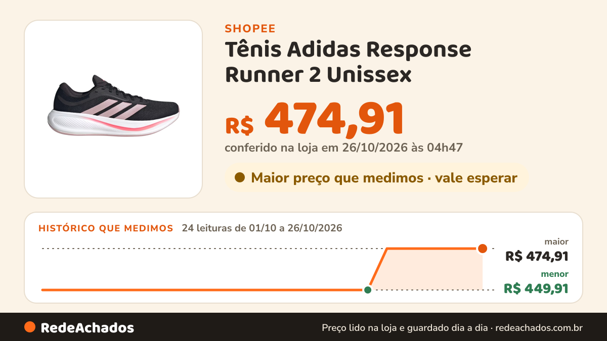 Histórico de preço de Tênis Adidas Response Runner 2 Unissex - KH7470 na Shopee: 24 leituras de 01/10/2026 a 26/10/2026, menor R$ 449,91, maior R$ 474,91; R$ 474,91 conferido em 26/10/2026 às 04h47