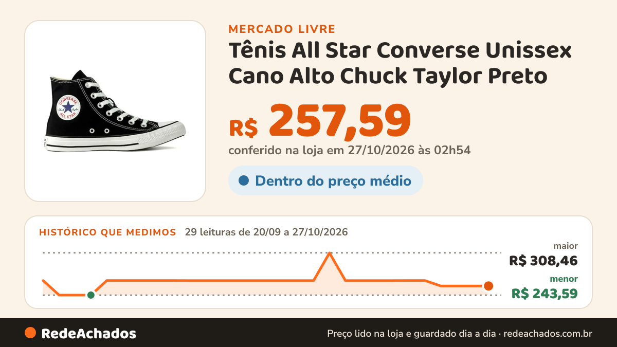 Histórico de preço de Tênis All Star Converse Unissex Cano Alto Chuck Taylor Preto no Mercado Livre: 29 leituras de 20/09/2026 a 27/10/2026, menor R$ 243,59, maior R$ 308,46; R$ 257,59 conferido em 27/10/2026 às 02h54