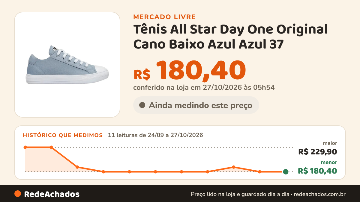 Histórico de preço de Tênis All Star Day One Original Cano Baixo Azul Azul 37 no Mercado Livre: 11 leituras de 24/09/2026 a 27/10/2026, menor R$ 180,40, maior R$ 229,90; R$ 180,40 conferido em 27/10/2026 às 05h54