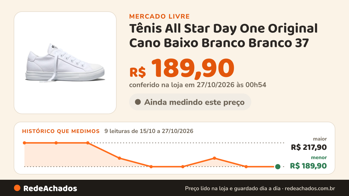 Histórico de preço de Tênis All Star Day One Original Cano Baixo Branco Branco 37 no Mercado Livre: 9 leituras de 15/10/2026 a 27/10/2026, menor R$ 189,90, maior R$ 217,90; R$ 189,90 conferido em 27/10/2026 às 00h54