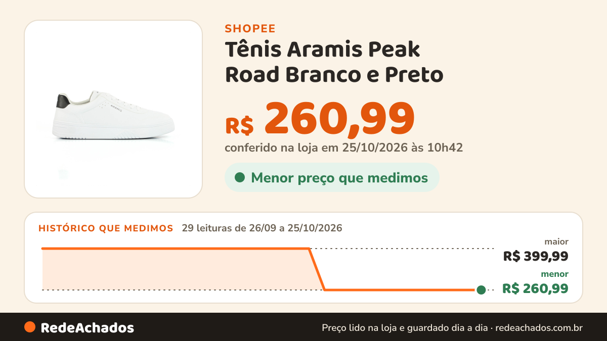 Histórico de preço de Tênis Aramis Peak Road Branco e Preto - Masculino na Shopee: 29 leituras de 26/09/2026 a 25/10/2026, menor R$ 260,99, maior R$ 399,99; R$ 260,99 conferido em 25/10/2026 às 10h42