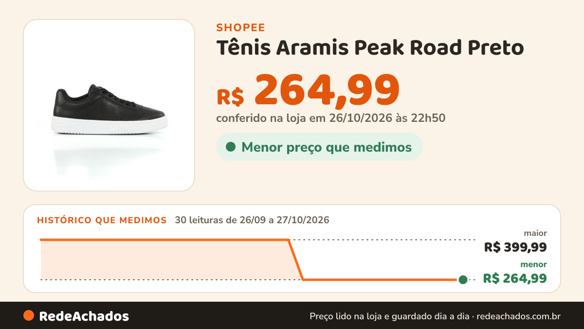Histórico de preço de Tênis Aramis Peak Road Preto - Masculino na Shopee: 30 leituras de 26/09/2026 a 27/10/2026, menor R$ 264,99, maior R$ 399,99; R$ 264,99 conferido em 26/10/2026 às 22h50