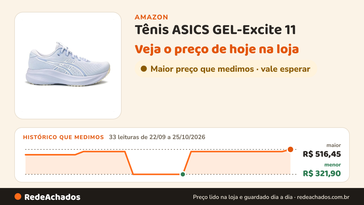 Histórico de preço de Tênis ASICS GEL-Excite 11 - Feminino - Azul/Bege - tam: 35 na Amazon: 33 leituras de 22/09/2026 a 25/10/2026, menor R$ 321,90, maior R$ 516,45