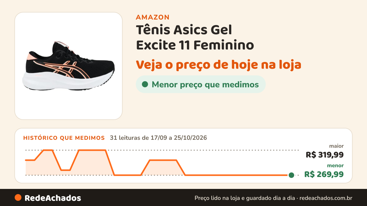 Histórico de preço de Tênis Asics Gel Excite 11 Feminino na Amazon: 31 leituras de 17/09/2026 a 25/10/2026, menor R$ 269,99, maior R$ 319,99