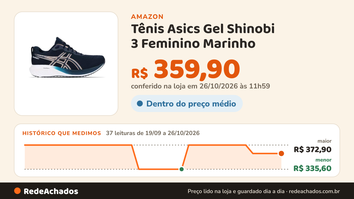 Histórico de preço de Tênis Asics Gel Shinobi 3 Feminino Marinho na Amazon: 37 leituras de 19/09/2026 a 26/10/2026, menor R$ 335,60, maior R$ 372,90; R$ 359,90 conferido em 26/10/2026 às 11h59
