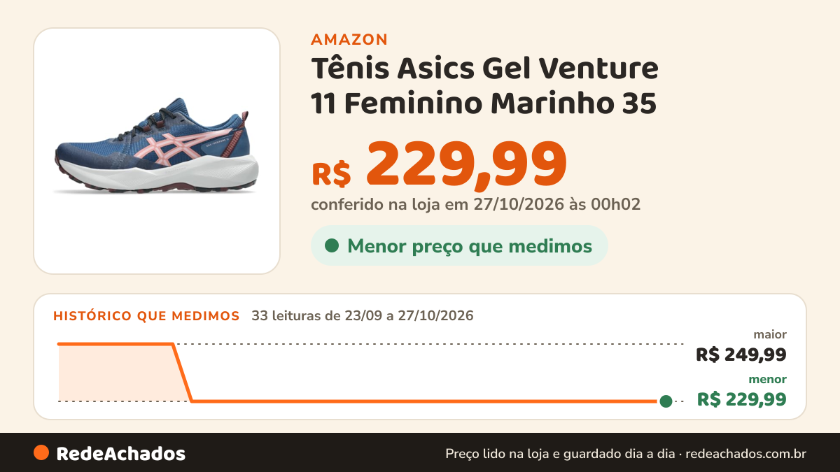 Histórico de preço de Tênis Asics Gel Venture 11 Feminino Marinho 35 na Amazon: 33 leituras de 23/09/2026 a 27/10/2026, menor R$ 229,99, maior R$ 249,99; R$ 229,99 conferido em 27/10/2026 às 00h02