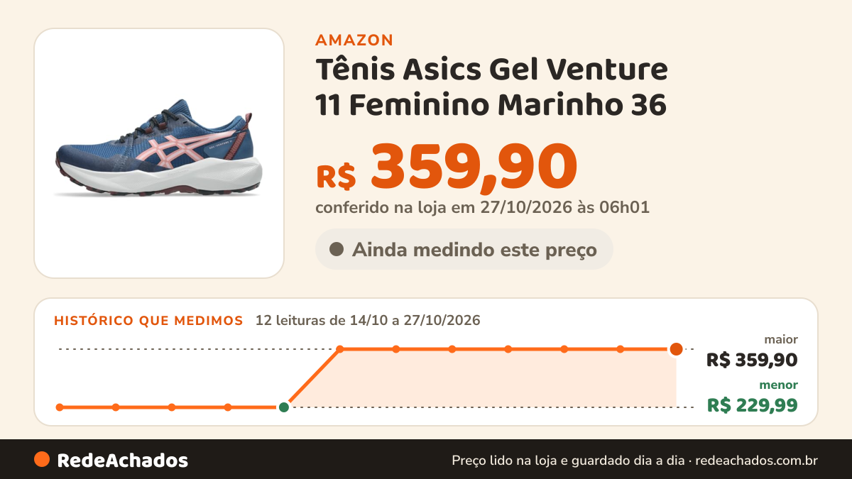 Histórico de preço de Tênis Asics Gel Venture 11 Feminino Marinho 36 na Amazon: 12 leituras de 14/10/2026 a 27/10/2026, menor R$ 229,99, maior R$ 359,90; R$ 359,90 conferido em 27/10/2026 às 06h01
