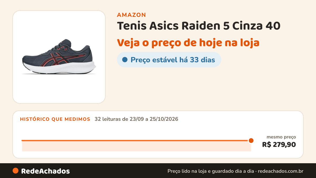 Histórico de preço de Tenis Asics Raiden 5 Cinza 40 na Amazon: 32 leituras de 23/09/2026 a 25/10/2026, mesmo preço, R$ 279,90, em todas